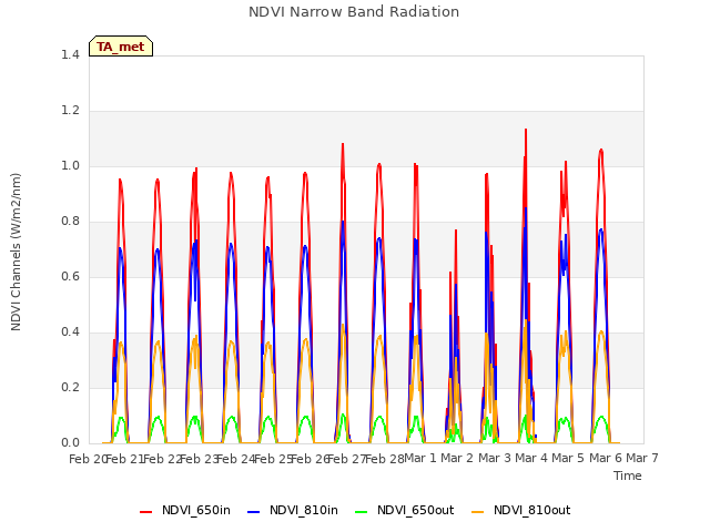 plot of NDVI Narrow Band Radiation