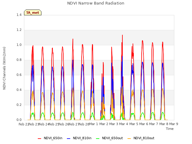 plot of NDVI Narrow Band Radiation