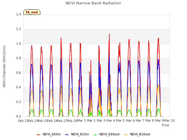 plot of NDVI Narrow Band Radiation