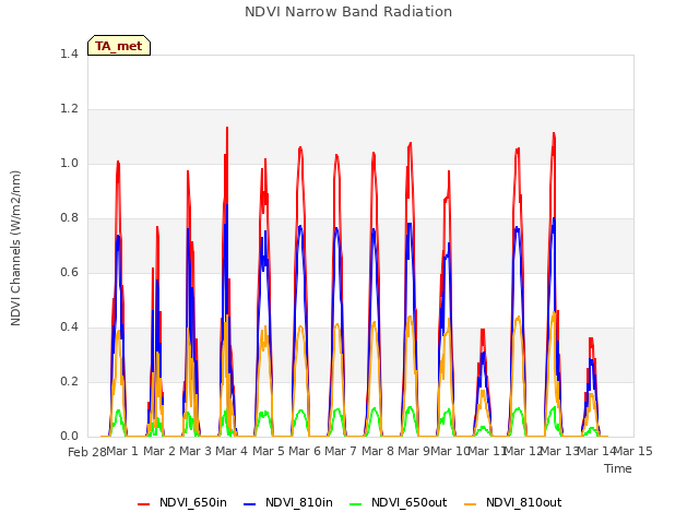 plot of NDVI Narrow Band Radiation