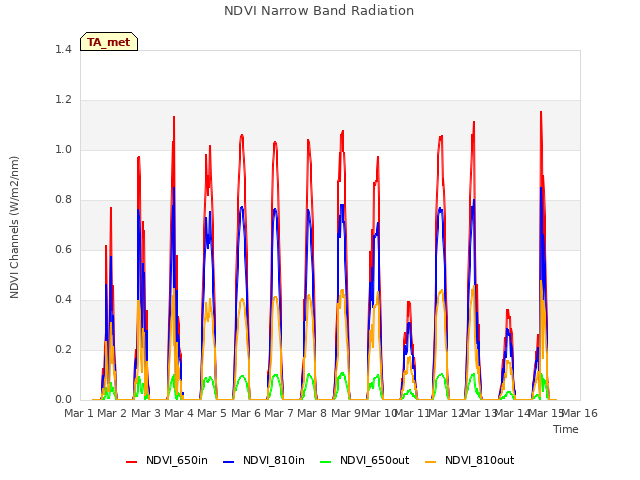 plot of NDVI Narrow Band Radiation