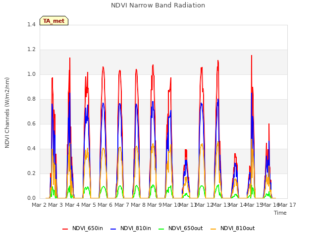 plot of NDVI Narrow Band Radiation