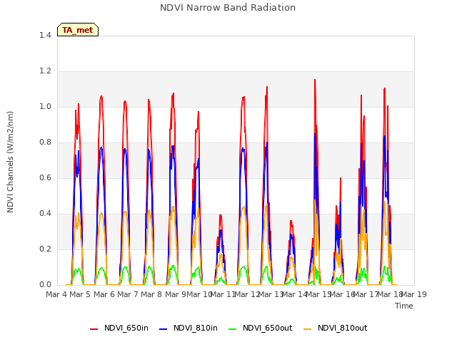 plot of NDVI Narrow Band Radiation