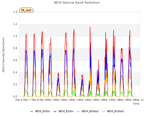 plot of NDVI Narrow Band Radiation