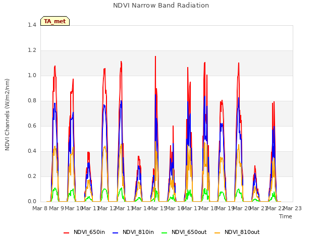 plot of NDVI Narrow Band Radiation