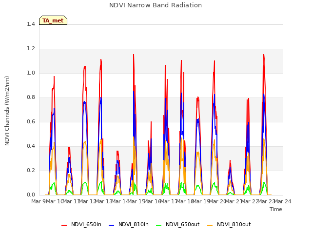 plot of NDVI Narrow Band Radiation