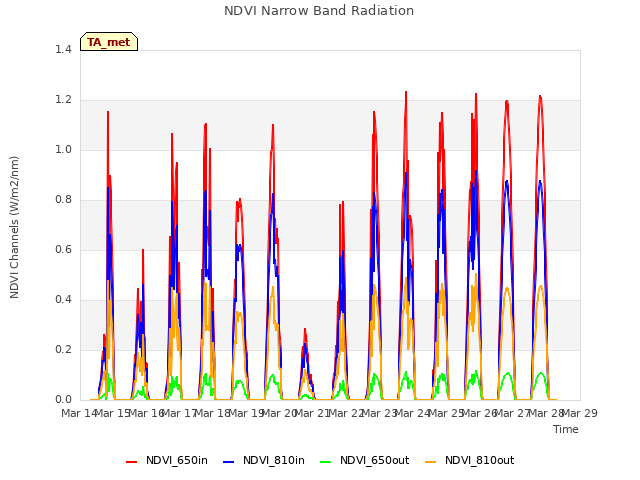 plot of NDVI Narrow Band Radiation