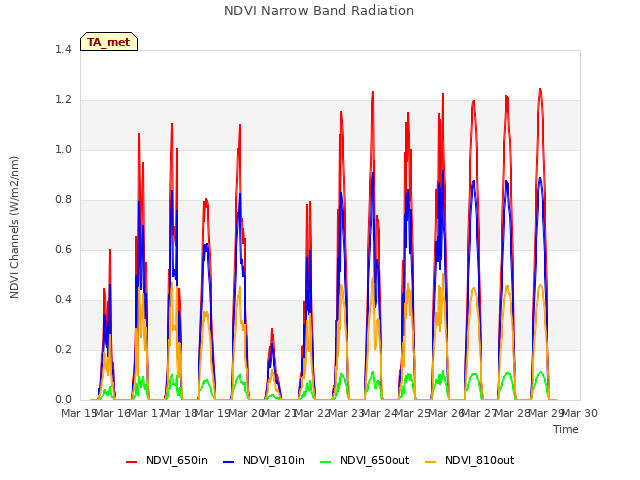 plot of NDVI Narrow Band Radiation