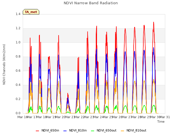 plot of NDVI Narrow Band Radiation