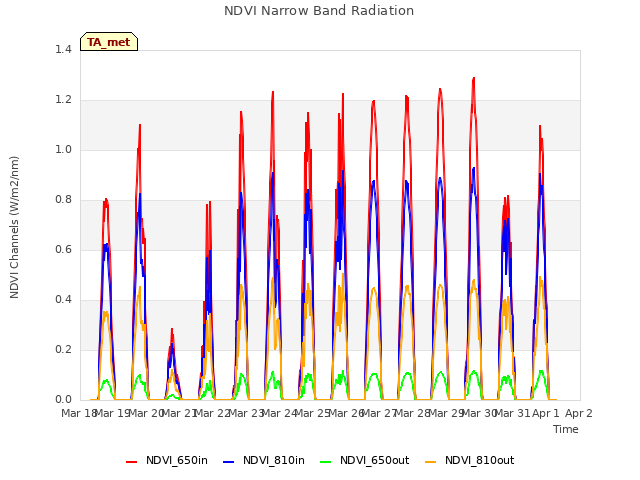 plot of NDVI Narrow Band Radiation