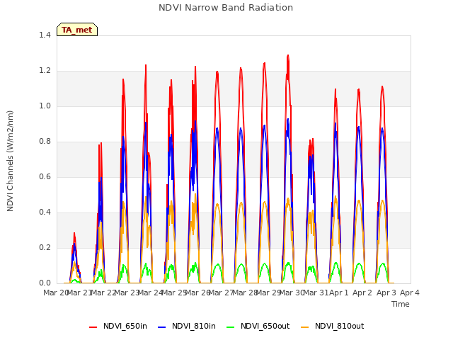 plot of NDVI Narrow Band Radiation