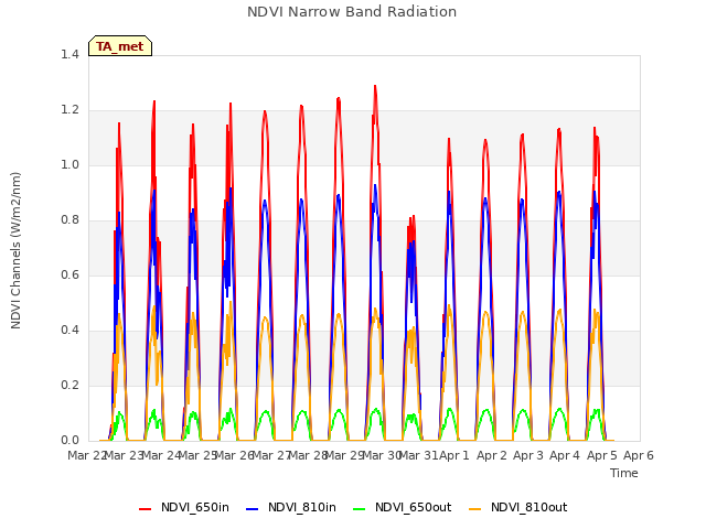 plot of NDVI Narrow Band Radiation