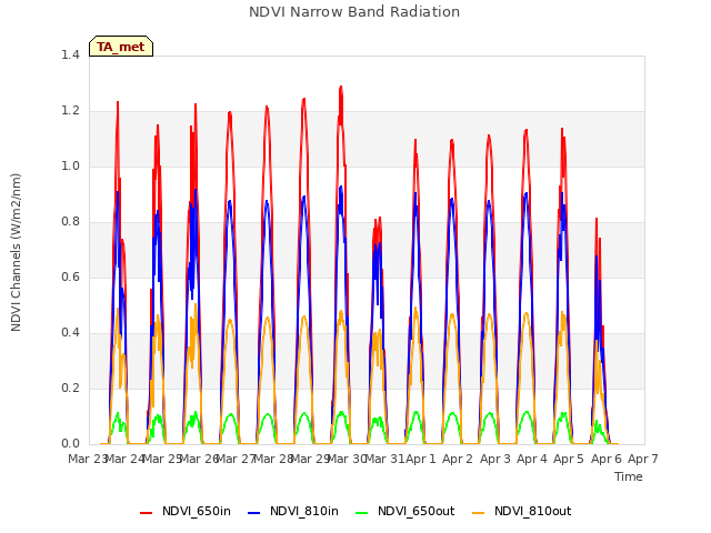 plot of NDVI Narrow Band Radiation
