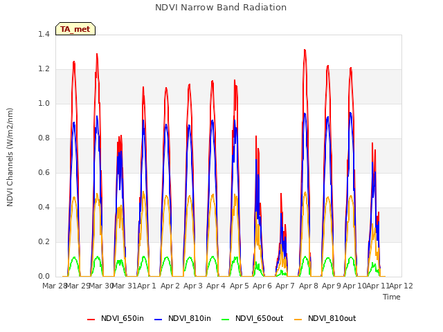 plot of NDVI Narrow Band Radiation