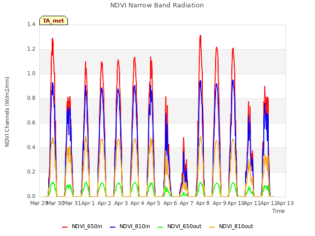 plot of NDVI Narrow Band Radiation