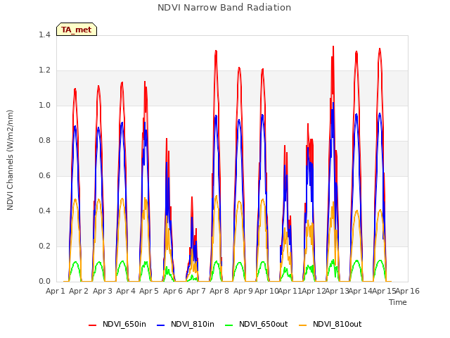 plot of NDVI Narrow Band Radiation