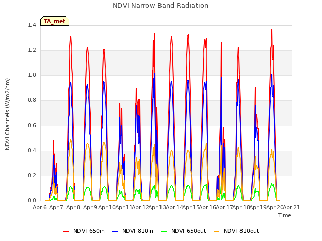 plot of NDVI Narrow Band Radiation