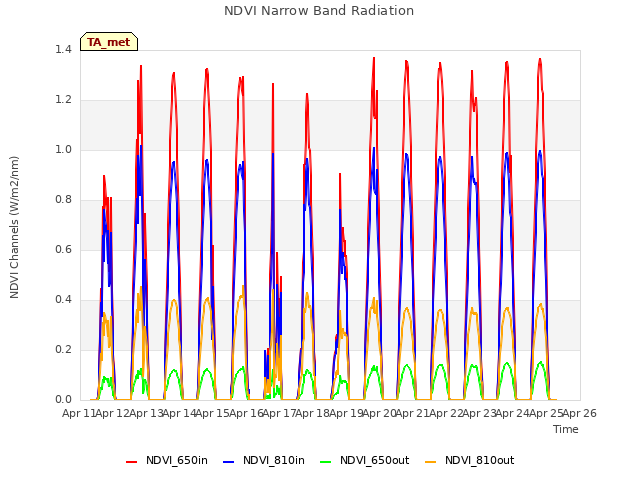 plot of NDVI Narrow Band Radiation