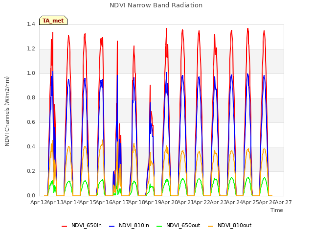 plot of NDVI Narrow Band Radiation