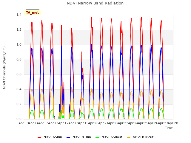 plot of NDVI Narrow Band Radiation