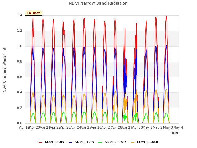 plot of NDVI Narrow Band Radiation