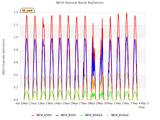 plot of NDVI Narrow Band Radiation