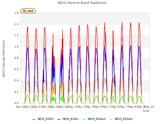 plot of NDVI Narrow Band Radiation