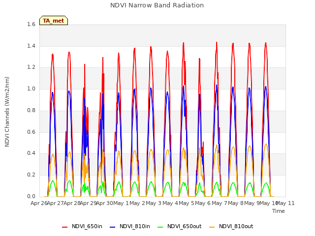 plot of NDVI Narrow Band Radiation