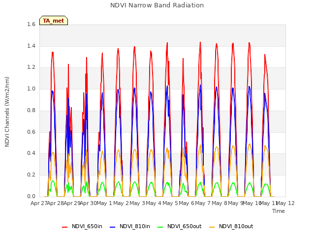 plot of NDVI Narrow Band Radiation