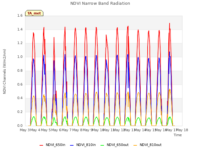 plot of NDVI Narrow Band Radiation