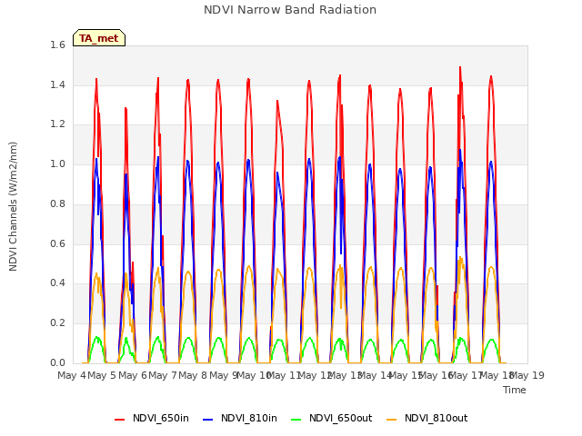 plot of NDVI Narrow Band Radiation