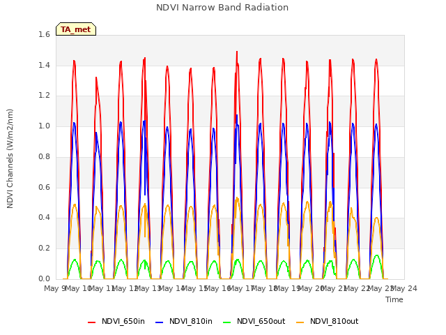 plot of NDVI Narrow Band Radiation