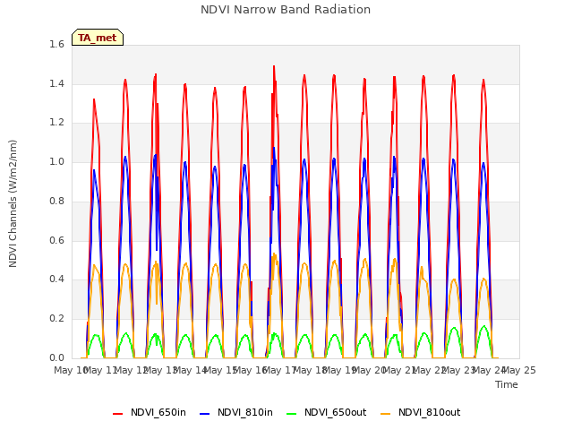 plot of NDVI Narrow Band Radiation