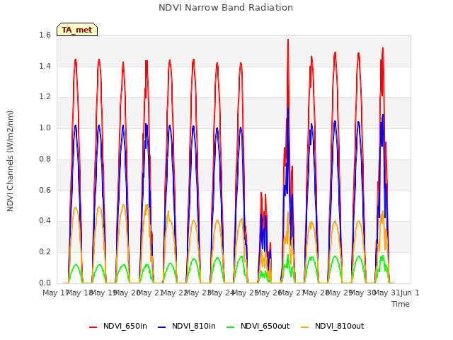 plot of NDVI Narrow Band Radiation