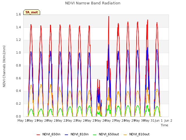 plot of NDVI Narrow Band Radiation