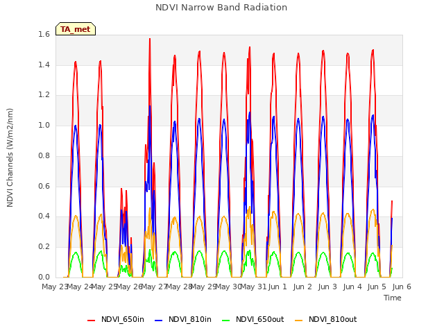 plot of NDVI Narrow Band Radiation