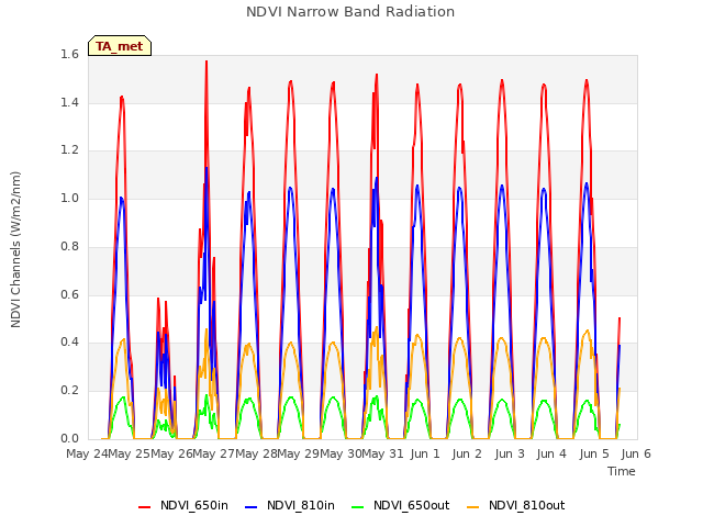 plot of NDVI Narrow Band Radiation