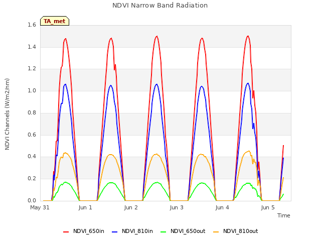 plot of NDVI Narrow Band Radiation