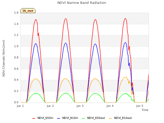 plot of NDVI Narrow Band Radiation