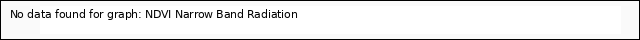 Explore the graph:NDVI Narrow Band Radiation in a new window