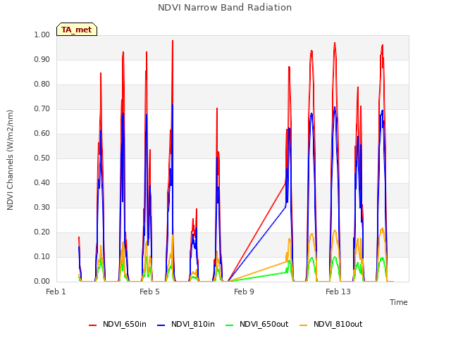 Explore the graph:NDVI Narrow Band Radiation in a new window