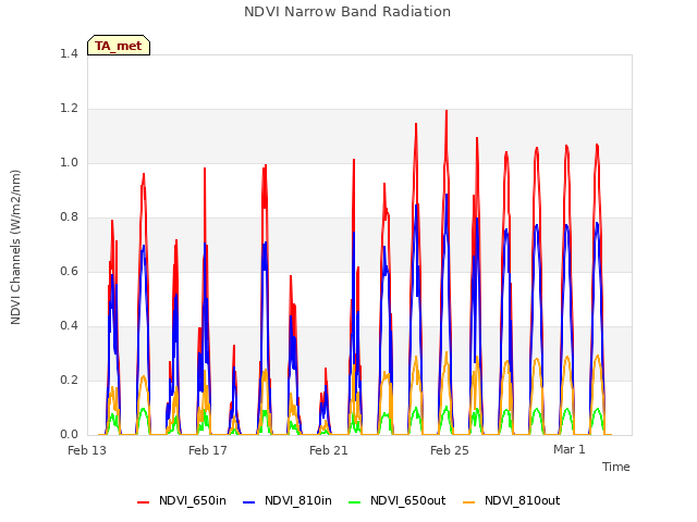 Explore the graph:NDVI Narrow Band Radiation in a new window