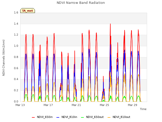 Explore the graph:NDVI Narrow Band Radiation in a new window