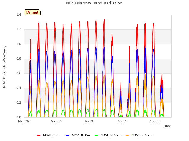 Explore the graph:NDVI Narrow Band Radiation in a new window