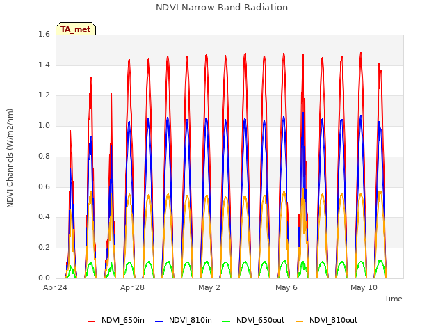 Explore the graph:NDVI Narrow Band Radiation in a new window