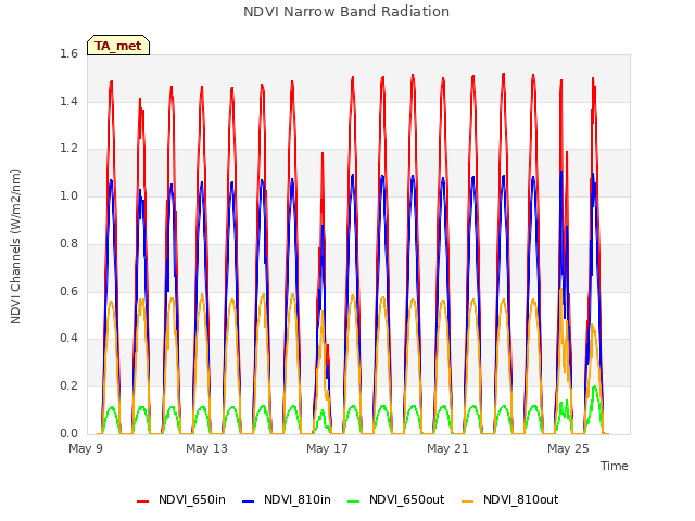 Explore the graph:NDVI Narrow Band Radiation in a new window