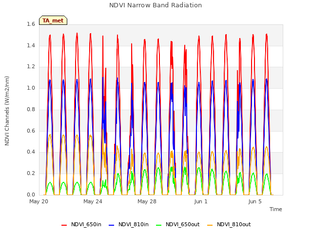 Explore the graph:NDVI Narrow Band Radiation in a new window