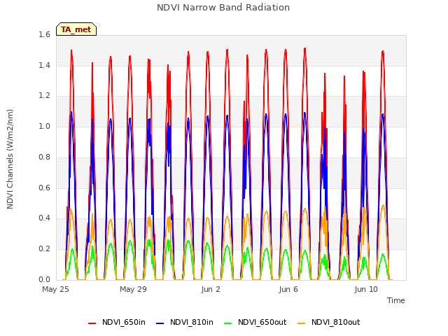 Explore the graph:NDVI Narrow Band Radiation in a new window
