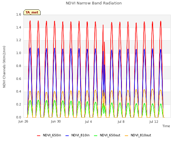 Explore the graph:NDVI Narrow Band Radiation in a new window