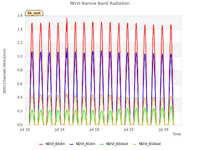 Explore the graph:NDVI Narrow Band Radiation in a new window